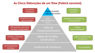 As Cinco Disfunções de um Time (Patrick Lencioni)
Evitar
Responsabilizar o
Outro
Falta de
Comprometimento
Medo do Conflito
Construtivos
Ausência de Confiança
Invulnerabilidade
individual
Protege a Harmonia
Artificial
Acostuma-se com
Baixos Padrões
Resultados
Individuais
Vulnerabilidade
Despreocupação
com os Resultados
Expõe suas Diferenças
e Problemas
“Nossa
Responsabilidade!”
Disciplinas e Competências
Compartilhadas
Resultados
Coletivos
Não assimila o que ficou
decidido (Ambiguidade)
 