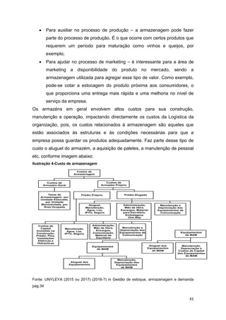 41
 Para auxiliar no processo de produção – a armazenagem pode fazer
parte do processo de produção. É o que ocorre com certos produtos que
requerem um período para maturação como vinhos e queijos, por
exemplo;
 Para ajudar no processo de marketing – é interessante para a área de
marketing a disponibilidade do produto no mercado, sendo a
armazenagem utilizada para agregar esse tipo de valor. Como exemplo,
pode-se cotar a estocagem do produto próxima aos consumidores, o
que proporciona uma entrega mais rápida e uma melhoria no nível de
serviço da empresa.
Os armazéns em geral envolvem altos custos para sua construção,
manutenção e operação, impactando directamente os custos da Logística da
organização, pois, os custos relacionados à armazenagem são aqueles que
estão associados às estruturas e às condições necessárias para que a
empresa possa guardar os produtos adequadamente. Faz parte desse tipo de
custo o aluguel do armazém, a aquisição de paletes, a manutenção de pessoal
etc, conforme imagem abaixo:
Ilustração 4-Custo de armazenagem
Fonte: UNYLEYA (2015 ou 2017) (2016-?) in Gestão de estoque, armazenagem e demanda
pag.34
 