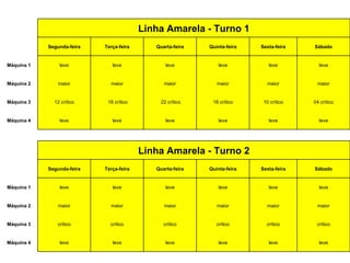               leve leve leve leve leve leve Máquina 4 crítico crítico crítico crítico crítico crítico Máquina 3 maior maior maior maior maior maior Máquina 2 leve leve leve leve leve leve Máquina 1 Sábado Sexta-feira Quinta-feira Quarta-feira Terça-feira Segunda-feira   Linha Amarela - Turno 2                 leve leve leve leve leve leve Máquina 4 04 crítico 10 crítico 16 crítico 22 crítico 18 crítico 12 crítico Máquina 3 maior maior maior maior maior maior Máquina 2 leve leve leve leve leve leve Máquina 1 Sábado Sexta-feira Quinta-feira Quarta-feira Terça-feira Segunda-feira   Linha Amarela - Turno 1                 