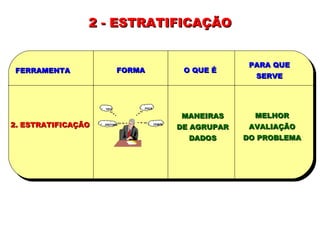 FERRAMENTA FORMA O QUE É PARA QUE SERVE 2. ESTRATIFICAÇÃO MELHOR AVALIAÇÃO DO PROBLEMA MANEIRAS DE AGRUPAR DADOS TIPO PDCA TEMPO SINTOMA 2 - ESTRATIFICAÇÃO 