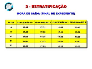SETOR FUNCIONÁRIO 1 FUNCIONÁRIO 2 FUNCIONÁRIO 3 FUNCIONÁRIO 4 A B C D E 2 - ESTRATIFICAÇÃO HORA DE SAÍDA (FINAL DE EXPEDIENTE) 17:02 17:31 17:45 17:42 17:20 17:30 17:01 17:30 17:55 17:35 17:29 17:39 17:33 17:22 17:42 17:17 17:59 17:05 17:15 17:32 QUALIDADE TOTAL  EXEMPLO 