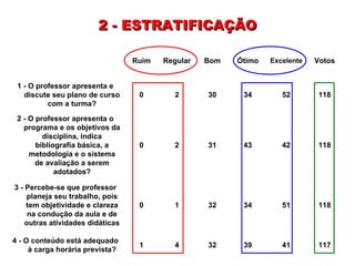 2 - ESTRATIFICAÇÃO 117 41 39 32 4 1 4 - O conteúdo está adequado à carga horária prevista? 118 51 34 32 1 0 3 - Percebe-se que professor planeja seu trabalho, pois tem objetividade e clareza na condução da aula e de outras atividades didáticas 118 42 43 31 2 0 2 - O professor apresenta o programa e os objetivos da disciplina, indica bibliografia básica, a metodologia e o sistema de avaliação a serem adotados? 118 52 34 30 2 0 1 - O professor apresenta e discute seu plano de curso com a turma? Votos Excelente Ótimo Bom Regular Ruim 