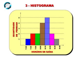 3 - HISTOGRAMA QUALIDADE TOTAL  EXEMPLO 1 2 3 4 5 7:30 7:40 7:50 8:00 8:10 8:20 8:30 8:40 QUANTIDADE DE  PESSOAS HORÁRIO DE SAÍDA 