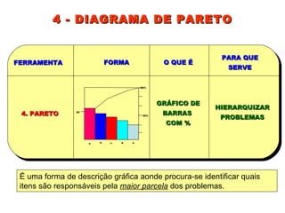 FERRAMENTA FORMA O QUE É PARA QUE SERVE 4. PARETO HIERARQUIZAR PROBLEMAS GRÁFICO DE BARRAS  COM % a b c d e 100% 50% 20 4 - DIAGRAMA DE PARETO  É uma forma de descrição gráfica aonde procura-se identificar quais itens são responsáveis pela  maior parcela   dos problemas. 