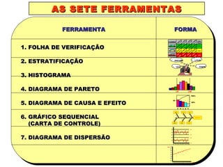 AS SETE FERRAMENTAS 1. FOLHA DE VERIFICAÇÃO 2. ESTRATIFICAÇÃO 3. HISTOGRAMA 4. DIAGRAMA DE PARETO 5. DIAGRAMA DE CAUSA E EFEITO 6. GRÁFICO SEQUENCIAL  (CARTA DE CONTROLE) 7. DIAGRAMA DE DISPERSÃO FORMA FERRAMENTA SINTOMA LOCAL TEMPO TIPO CARRO 1ª SEMANA 2ª SEMANA 3ª SEMANA 4ª SEMANA MOTORISTA MÉDIA MENSAL (km/l) verde amarelo vermelho 11,75 10,00 6,50 12 km/l 13 km/l 10 km/l 12 km/l 12 km/l 10 km/l 7 km/l 11 km/l 8 km/l 7 km/l 5 km/l 6 km/l ADO ADO ADO ADO JUCA JUCA JUCA JUCA TOM TOM TOM TOM MOTORISTA MOTORISTA MOTORISTA 100% a b c d e 50% 20 10 20 30 40 50 60 70 80 90 100 10 20 30 40 50 UC UC UC UC LSE LIE MATÉRIA PRIMA MÁQUINA MODA MÉTODO MÃO-DE- OBRA MEIO AMBIENTE PROBLEMA 60 61 62 40 64 65 66 67 68 69 60 70 30 63 50 70 80 90 100 PESO ALTURA 