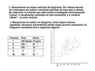 2.  Desenhemos os eixos verticais do diagrama. Os valores devem ser colocados em ordem crescente partindo do zero para a direita de cada eixo. A variável que esta sendo investigada como possível "causa" é usualmente colocada no eixo horizontal, e a variável "efeito" , no eixo vertical. 3.  Marquemos os dados no diagrama, Caso hajam valores repetidos, devemos circundá-los tantas vezes quanto necessário. O diagrama resultante terá o seguinte aspecto : Pessoas Peso Altura 160 (libras) 70 (pol.) 180  " 61  " 220  " 75  " 105  " 61  " 1 2 3 50 . 75 74 73 72 71 70 69 68 67 66 65 64 63 62 61 75  100  125  150  175  200  225  250  . . . . . . . . . . . . . . . . . . . . . . . . . . . . . . . . . . . . . . . . . . . . . . . . . . . . . . . 