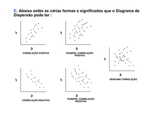 C.  Abaixo estão as várias formas e significados que o Diagrama de Dispersão pode ter : Y X . . . . . . . . . . . . . . . . . . . . . CORRELAÇÃO POSITIVA Y X . . . . . . . . . . . . . . . . . . . . . . . . . . . . . . . . . . . . . . . . . . POSSÍVEL CORRELAÇÃO POSITIVA Y X . . . . . . . . . . . . . . . . . . . . . CORRELAÇÃO NEGATIVA Y X . . . . . . . . . . . . . . . . . . . . . . . . . . . . . . . . . . . . . . . . . . POSSÍVEL CORRELAÇÃO NEGATIVA Y X . . . . . . . . . . . . . . . . . . . . . . . . . . . . . . . . . . . . . . . . . . NENHUMA CORRELAÇÃO 