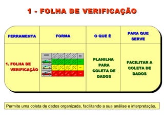 FERRAMENTA FORMA O QUE É PARA QUE SERVE 1. FOLHA DE VERIFICAÇÃO FACILITAR A COLETA DE DADOS PLANILHA  PARA COLETA DE DADOS CARRO 1ª SEMANA 2ª SEMANA 3ª SEMANA 4ª SEMANA MOTORISTA MÉDIA MENSAL (km/l) verde amarelo vermelho 11,75 10,00 6,50 12 km/l 13 km/l 10 km/l 12 km/l 12 km/l 10 km/l 7 km/l 11 km/l 8 km/l 7 km/l 5 km/l 6 km/l ADO ADO ADO ADO JUCA JUCA JUCA JUCA TOM TOM TOM TOM MOTORISTA MOTORISTA MOTORISTA 1 - FOLHA DE VERIFICAÇÃO Permite uma coleta de dados organizada, facilitando a sua análise e interpretação. 