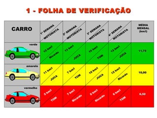 1 - FOLHA DE VERIFICAÇÃO CARRO 1ª SEMANA 2ª SEMANA 3ª SEMANA 4ª SEMANA MOTORISTA MOTORISTA MOTORISTA MOTORISTA MÉDIA MENSAL (km/l) verde amarelo vermelho 11,75 10,00 6,50 12 km/l 13 km/l 10 km/l 12 km/l 12 km/l 10 km/l 7 km/l 11 km/l 8 km/l 7 km/l 5 km/l 6 km/l Ricardo Ricardo Ricardo Ricardo JUCA JUCA JUCA JUCA TOM TOM TOM TOM 