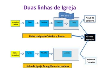 Grande
Meretriz
Duas linhas de Igreja
Jerusálem
= Bíblia
Éfeso Esmirna Pérgamo Tiatira
Bíblia =
Jerusálem
Sardes Filadélfia Laodicéia
Um bloco só
Linha da Igreja Católica = Roma
Linha da Igreja Evangélica = Jerusalém
Noiva do
Cordeiro
Noiva do
Cordeiro
 