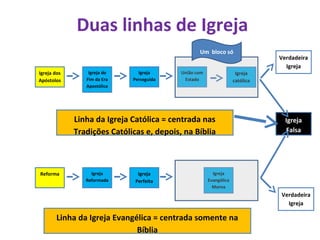 Igreja
Falsa
Duas linhas de Igreja
Igreja dos
Apóstolos
Igreja do
Fim da Era
Apostólica
Igreja
Perseguida
União com
Estado
Igreja
católica
Reforma Igreja
Reformada
Igreja
Perfeita
Igreja
Evangélica
Morna
Um bloco só
Linha da Igreja Católica = centrada nas
Tradições Católicas e, depois, na Bíblia
Linha da Igreja Evangélica = centrada somente na
Bíblia
Verdadeira
Igreja
Verdadeira
Igreja
 
