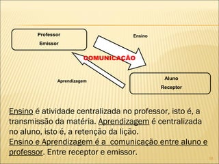 18
Professor
Emissor
Aluno
Receptor
Aprendizagem
Ensino
COMUNICAÇÃO
Ensino é atividade centralizada no professor, isto é, a
transmissão da matéria. Aprendizagem é centralizada
no aluno, isto é, a retenção da lição.
Ensino e Aprendizagem é a comunicação entre aluno e
professor. Entre receptor e emissor.
 