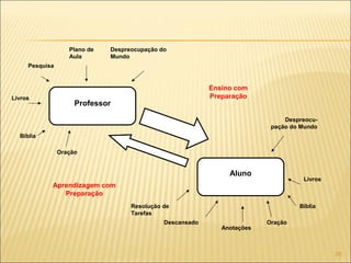 28
Ensino com
Preparação
Aprendizagem com
Preparação
Aluno
Professor
Plano de
Aula
Despreocupação do
Mundo
Pesquisa
Livros
Bíblia
Oração
Resolução de
Tarefas
Descansado
Anotações
Oração
Despreocu-
pação do Mundo
Bíblia
Livros
 