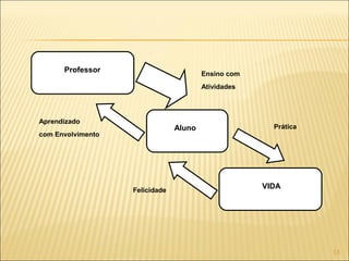 Professor

Ensino com
Atividades

Aprendizado

Aluno

com Envolvimento

Felicidade

Prática

VIDA

13

 