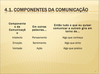 Componente
s da
Comunicaçã
o

Em outras
palavras...

Então tudo o que eu quiser
comunicar a outrem gira em
torno de...

Intelecto

Pensamento

Algo que conheço

Emoção

Sentimento

Algo que sinto

Vontade

Ação

Algo que pratico

19

 