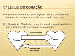 O ensino que realmente causa impacto não é o que passa de
uma mente para outra, mas de um coração para outro.
 
Corolário da lei: Manifestar uma atitude ardorosa e inspirativa já
que o assunto está impregnado de realidade.
Ensino com amor

Aluno

Professor

Aprendizagem
com carinho
21

 