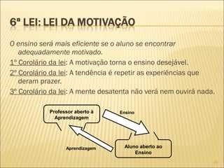 O ensino será mais eficiente se o aluno se encontrar
adequadamente motivado.
1º Corolário da lei: A motivação torna o ensino desejável.
2º Corolário da lei: A tendência é repetir as experiências que
deram prazer.
3º Corolário da lei: A mente desatenta não verá nem ouvirá nada.
Professor aberto à
Aprendizagem

Aprendizagem

Ensino

Aluno aberto ao
Ensino
23

 