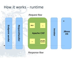 How it works - runtime

                                     Request flow



                                       WS-*         ...
 Endpoint servlet



                    RequestHandler




                                                          Invoker
                                                                    JBoss
                                         Apache CXF                  AS

                                               JAX-WS
                                        ...    handlers




                                     Response flow
 