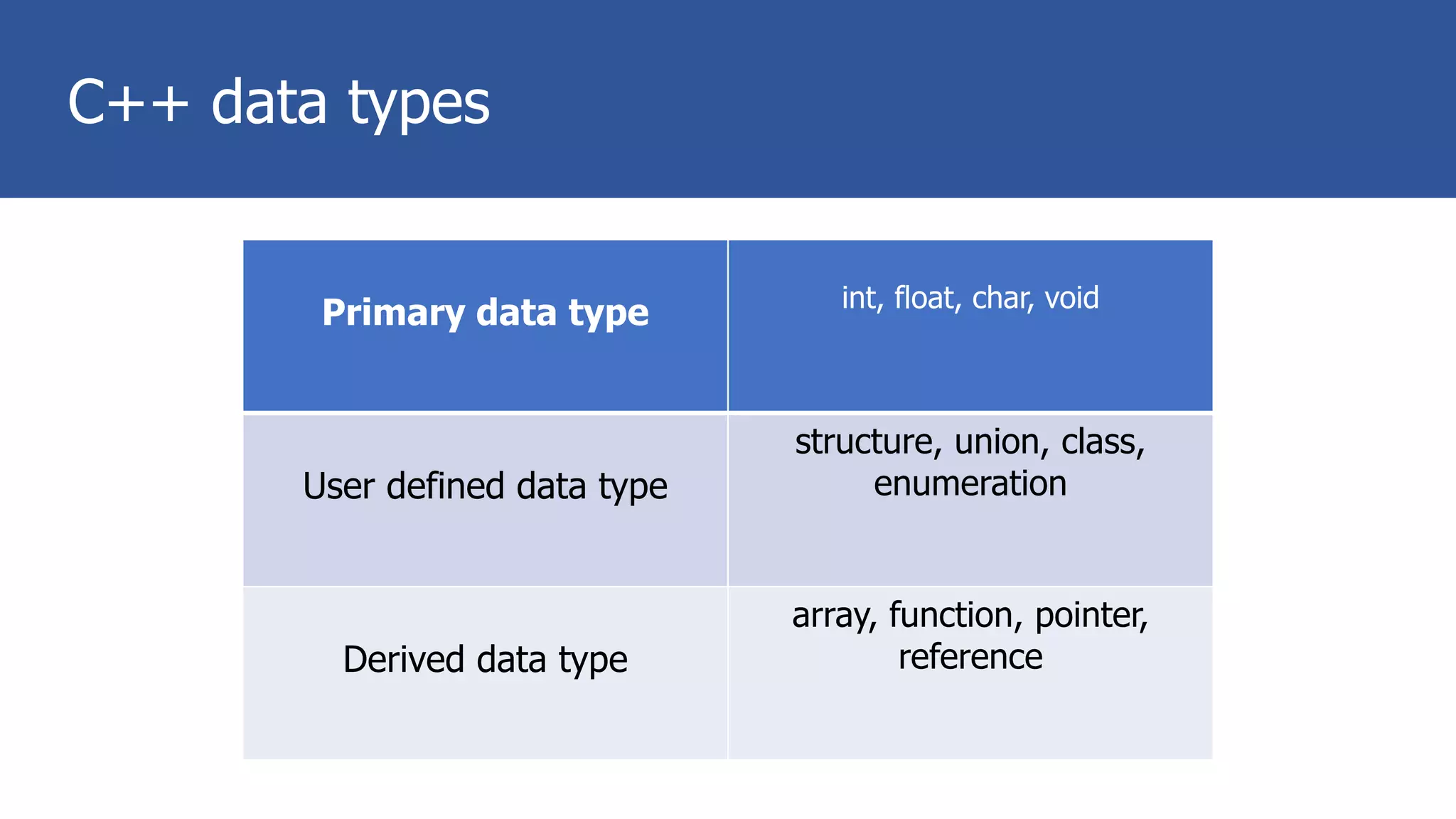 C++ data types
Primary data type int, float, char, void
User defined data type
structure, union, class,
enumeration
Derived data type
array, function, pointer,
reference
 