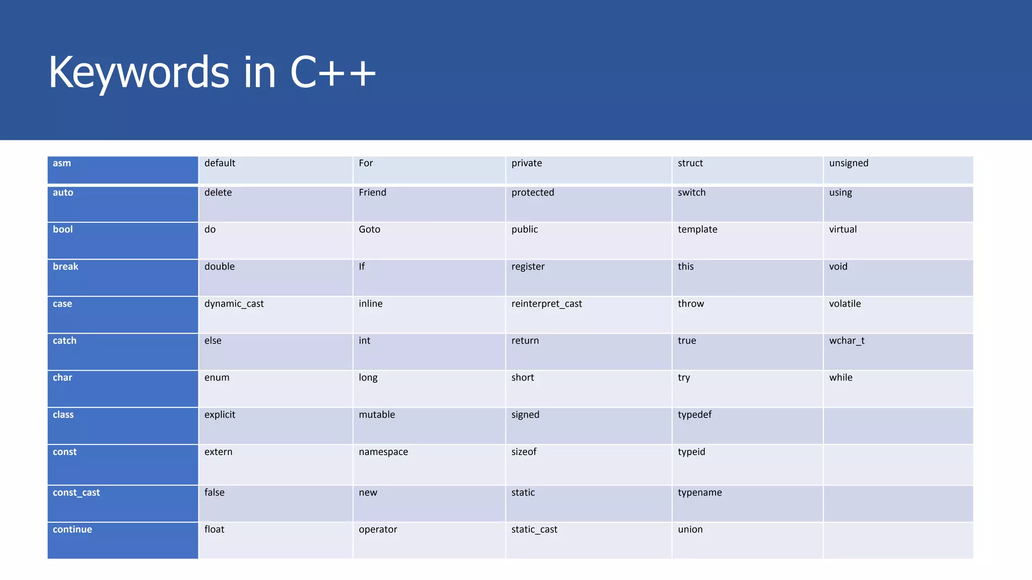 Keywords in C++
asm default For private struct unsigned
auto delete Friend protected switch using
bool do Goto public template virtual
break double If register this void
case dynamic_cast inline reinterpret_cast throw volatile
catch else int return true wchar_t
char enum long short try while
class explicit mutable signed typedef
const extern namespace sizeof typeid
const_cast false new static typename
continue float operator static_cast union
 