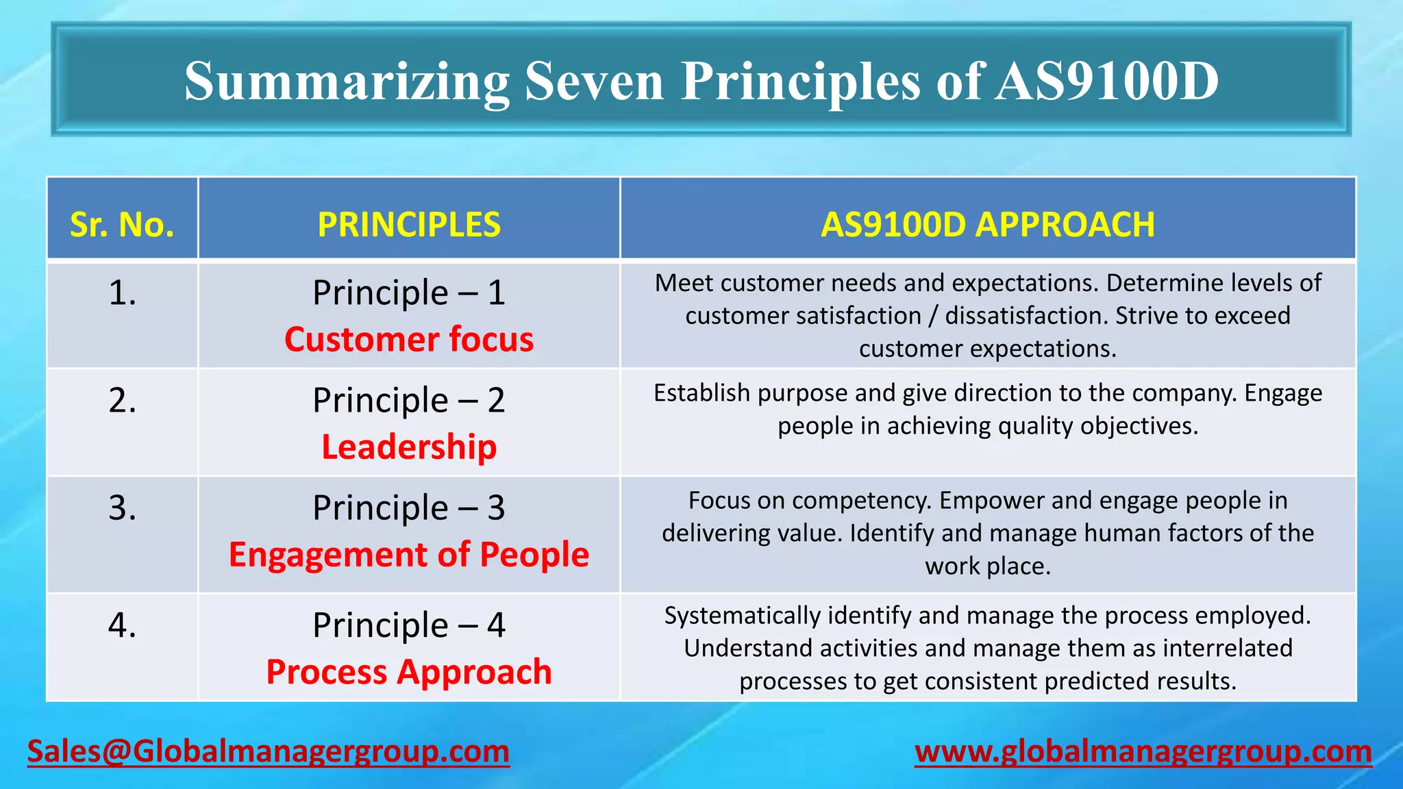 Sr. No. PRINCIPLES AS9100D APPROACH
1. Principle – 1
Customer focus
Meet customer needs and expectations. Determine levels of
customer satisfaction / dissatisfaction. Strive to exceed
customer expectations.
2. Principle – 2
Leadership
Establish purpose and give direction to the company. Engage
people in achieving quality objectives.
3. Principle – 3
Engagement of People
Focus on competency. Empower and engage people in
delivering value. Identify and manage human factors of the
work place.
4. Principle – 4
Process Approach
Systematically identify and manage the process employed.
Understand activities and manage them as interrelated
processes to get consistent predicted results.
Summarizing Seven Principles of AS9100D
www.globalmanagergroup.comSales@Globalmanagergroup.com
 