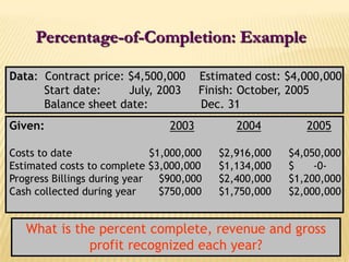 Percentage-of-Completion: ExampleData:  Contract price: $4,500,000    Estimated cost: $4,000,000	Start date:        July, 2003     Finish: October, 2005	Balance sheet date:               Dec. 31Given:	200320042005Costs to date			$1,000,000  	$2,916,000  	$4,050,000Estimated costs to complete $3,000,000  	$1,134,000  	$      -0-Progress Billings during year     $900,000  	$2,400,000  	$1,200,000Cash collected during year	   $750,000	$1,750,000  	$2,000,000What is the percent complete, revenue and gross profit recognized each year?