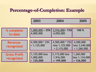 % complete to-date1,000,000 = 25%2,916,000= 72%100 %4,000,000	    4,050,0004,500,000 * 25%    4,500,000 * 72%   4,500,000= 1,125,000	    less 1,125,000    less 3,240,000		     = 2,115,000	      = 1,260,000Revenue recognizedGross Profit recognized1,125,000 less	   2,115,000 less     1,260,0001,000,000 	    1,916,000          less 1,134,000= 125,000	    = 199,000	     = 126,000Percentage-of-Completion: Example 2003	               2004	         2005