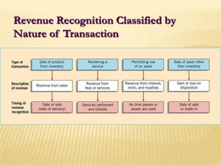 Revenue Recognition Classified by Nature of Transaction