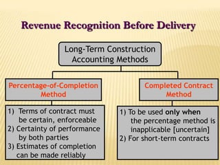 Percentage-of-CompletionMethodCompleted ContractMethod1)  Terms of contract must     be certain, enforceable2) Certainty of performance     by both parties3) Estimates of completion    can be made reliably1) To be used only when      the percentage method is      inapplicable [uncertain]2) For short-term contractsRevenue Recognition Before DeliveryLong-Term ConstructionAccounting Methods
