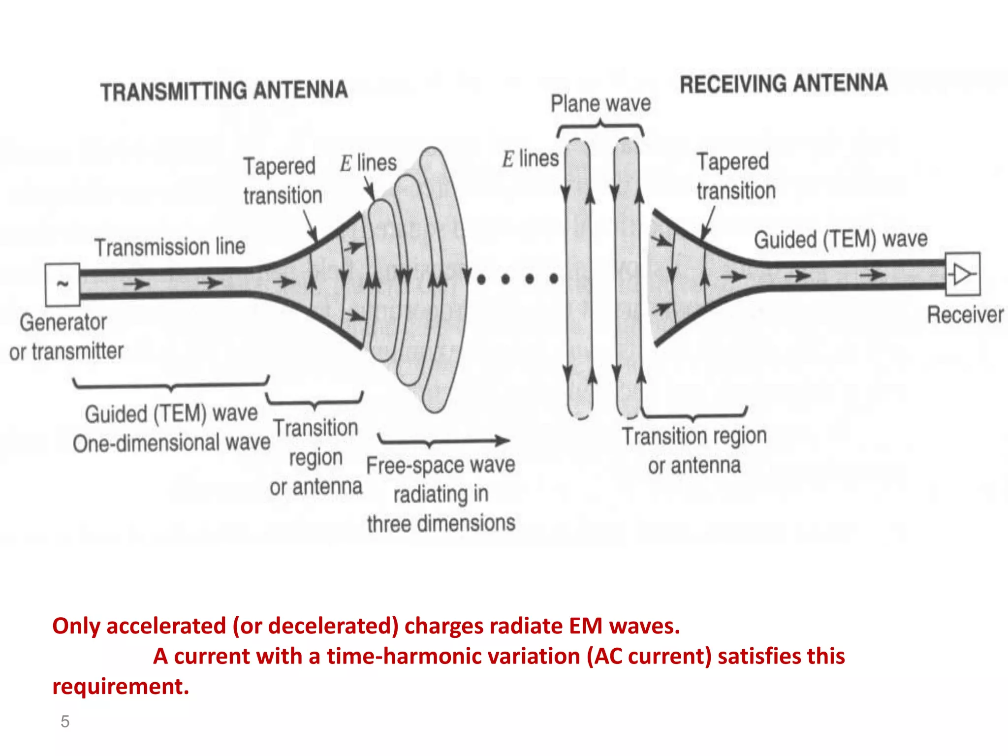5
Only accelerated (or decelerated) charges radiate EM waves.
A current with a time-harmonic variation (AC current) satisfies this
requirement.
 