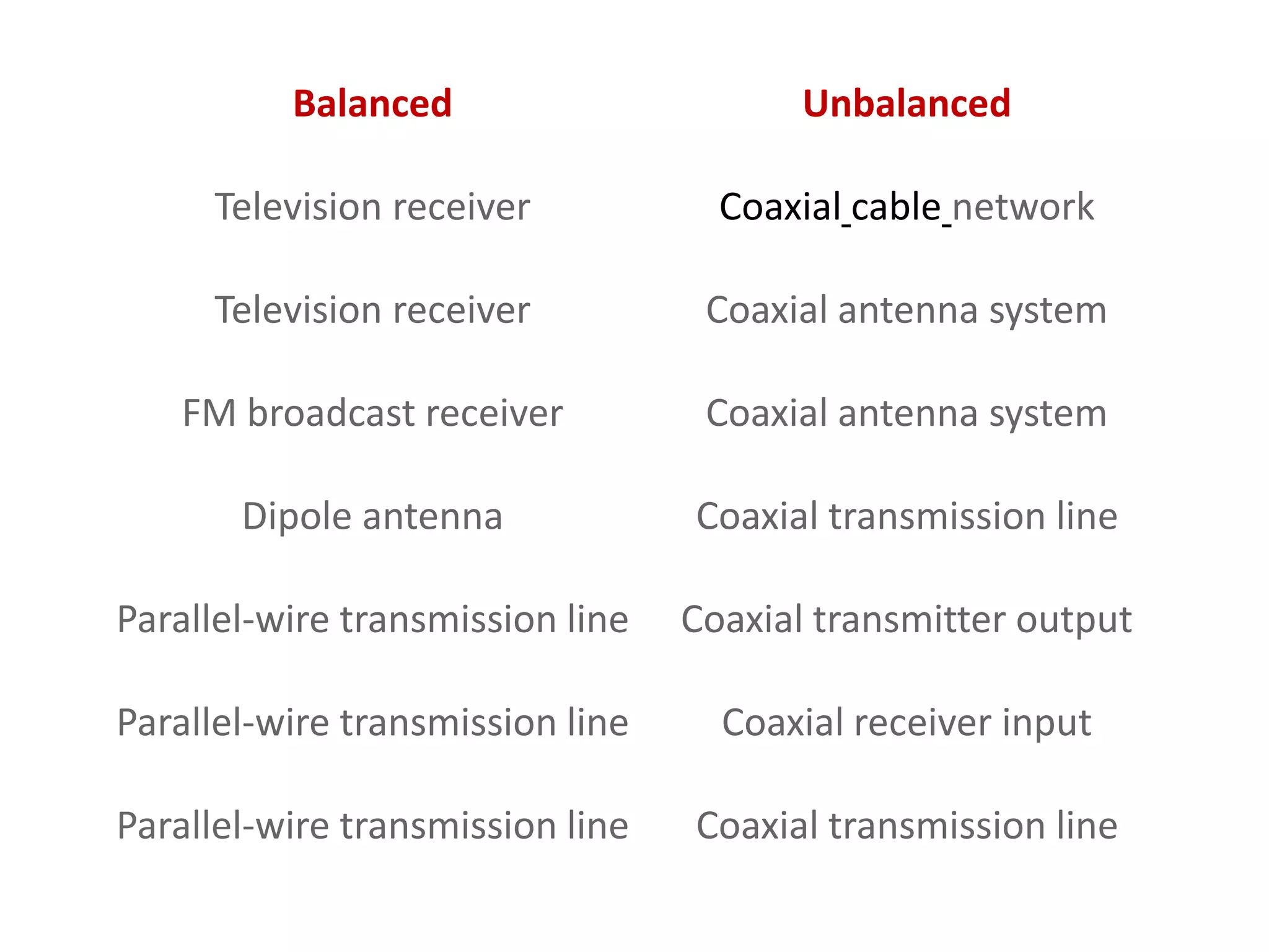 Balanced Unbalanced
Television receiver Coaxial cable network
Television receiver Coaxial antenna system
FM broadcast receiver Coaxial antenna system
Dipole antenna Coaxial transmission line
Parallel-wire transmission line Coaxial transmitter output
Parallel-wire transmission line Coaxial receiver input
Parallel-wire transmission line Coaxial transmission line
 