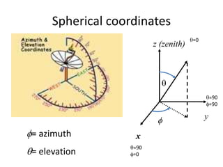 Spherical coordinates
z (zenith)
x
y


= azimuth
= elevation
=90
=0
=0
=90
=90
 