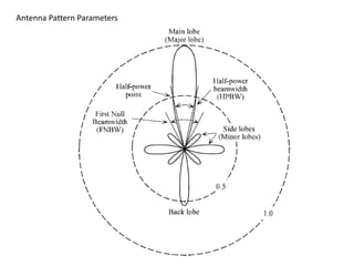 Antenna Pattern Parameters
 