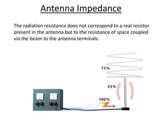 The radiation resistance does not correspond to a real resistor
present in the antenna but to the resistance of space coupled
via the beam to the antenna terminals.
Antenna Impedance
 