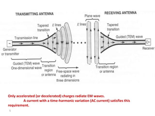 5
Only accelerated (or decelerated) charges radiate EM waves.
A current with a time-harmonic variation (AC current) satisfies this
requirement.
 