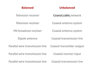 Balanced Unbalanced
Television receiver Coaxial cable network
Television receiver Coaxial antenna system
FM broadcast receiver Coaxial antenna system
Dipole antenna Coaxial transmission line
Parallel-wire transmission line Coaxial transmitter output
Parallel-wire transmission line Coaxial receiver input
Parallel-wire transmission line Coaxial transmission line
 