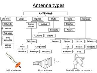 7
Antenna types
Horn antenna Parabolic reflector antenna
Helical antenna
 