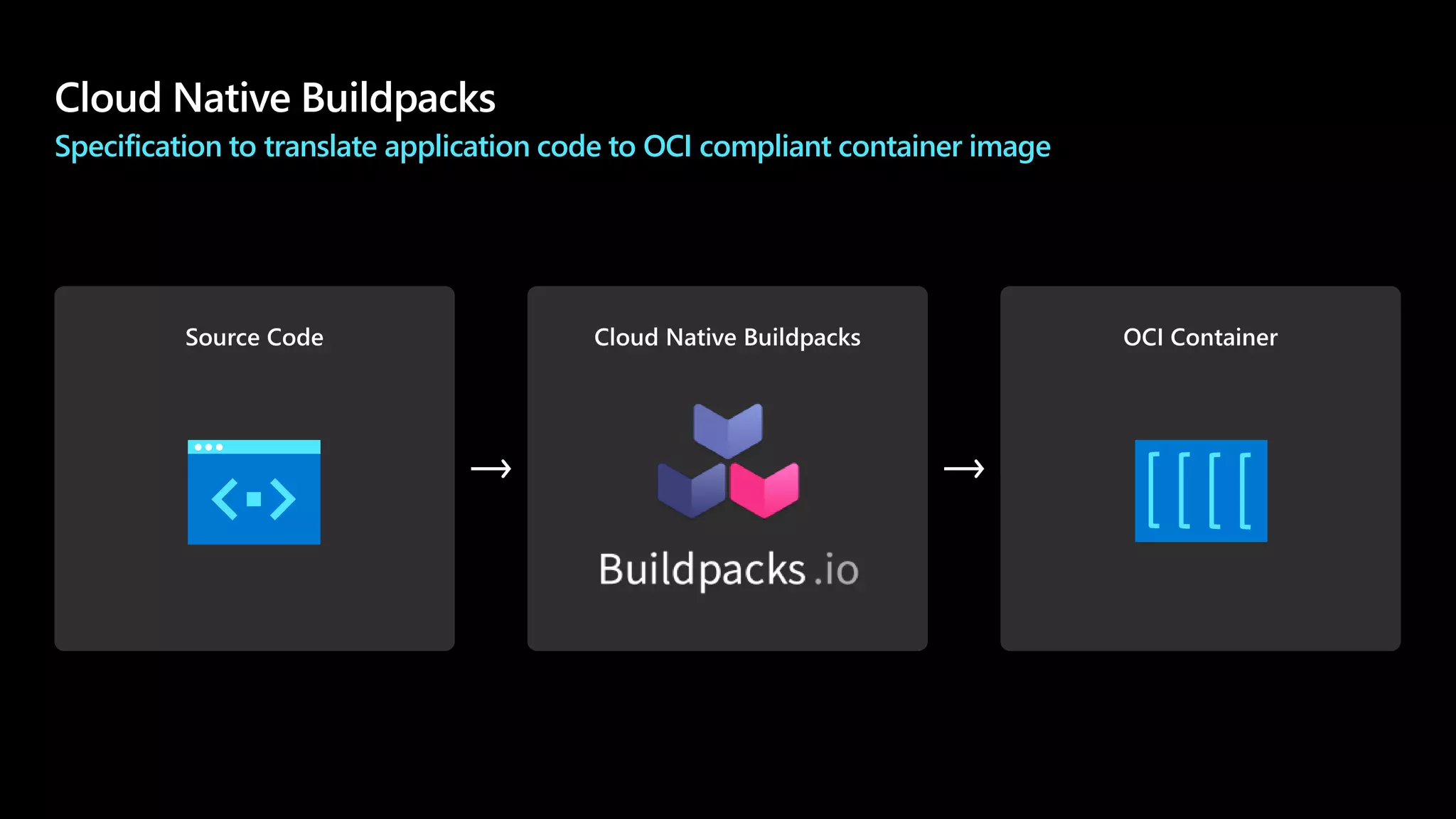 Specification to translate application code to OCI compliant container image
 