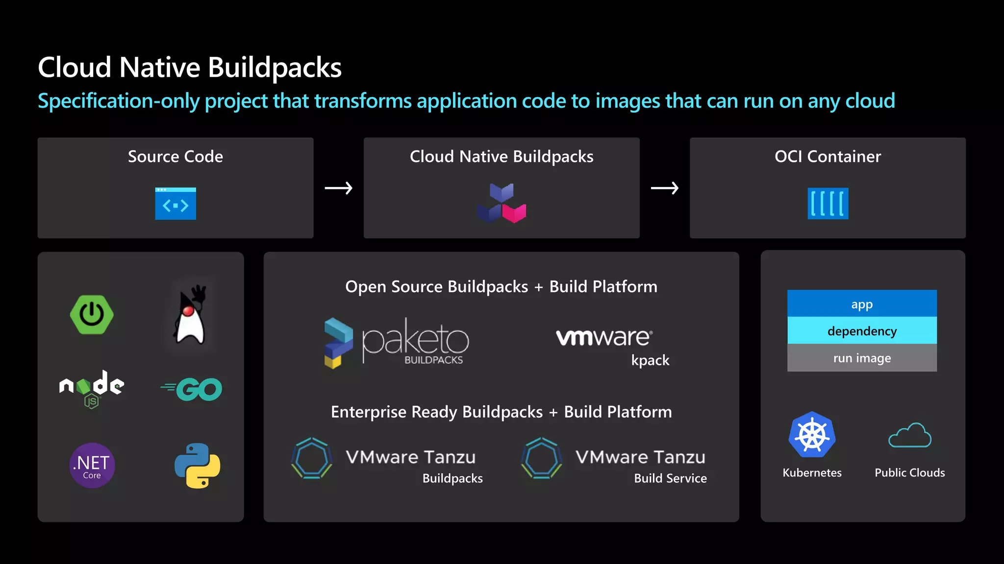 Specification-only project that transforms application code to images that can run on any cloud
dependency
 
