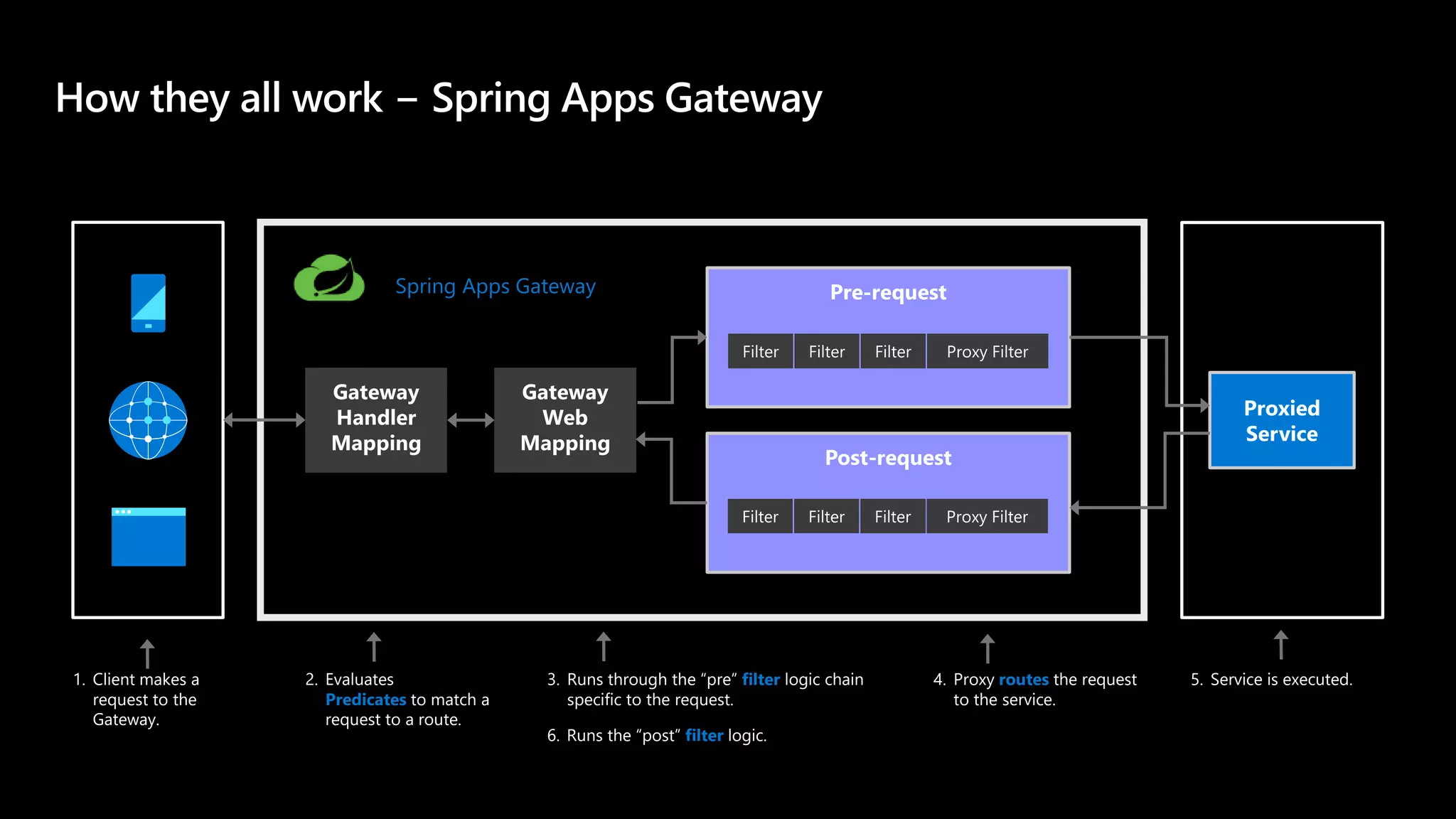 1. Client makes a
request to the
Gateway.
2. Evaluates
Predicates to match a
request to a route.
Spring Apps Gateway
3. Runs through the “pre” filter logic chain
specific to the request.
Pre-request
Post-request
4. Proxy routes the request
to the service.
Proxied
Service
5. Service is executed.
6. Runs the “post” filter logic.
 