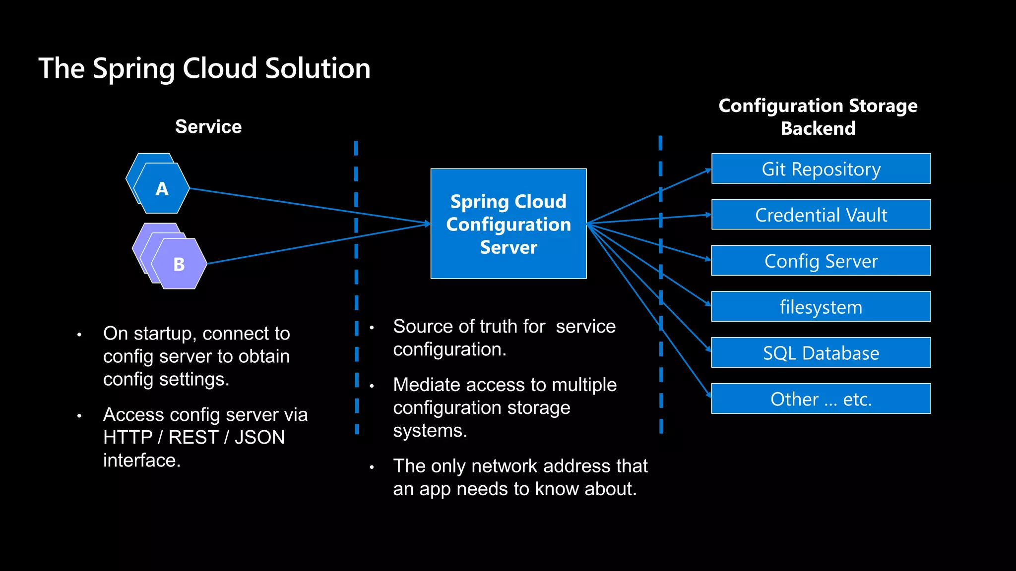 Spring Cloud
Configuration
Server
A
B
Git Repository
Credential Vault
• On startup, connect to
config server to obtain
config settings.
• Access config server via
HTTP / REST / JSON
interface.
Config Server
filesystem
SQL Database
Other … etc.
• Source of truth for service
configuration.
• Mediate access to multiple
configuration storage
systems.
• The only network address that
an app needs to know about.
Service
Configuration Storage
Backend
 