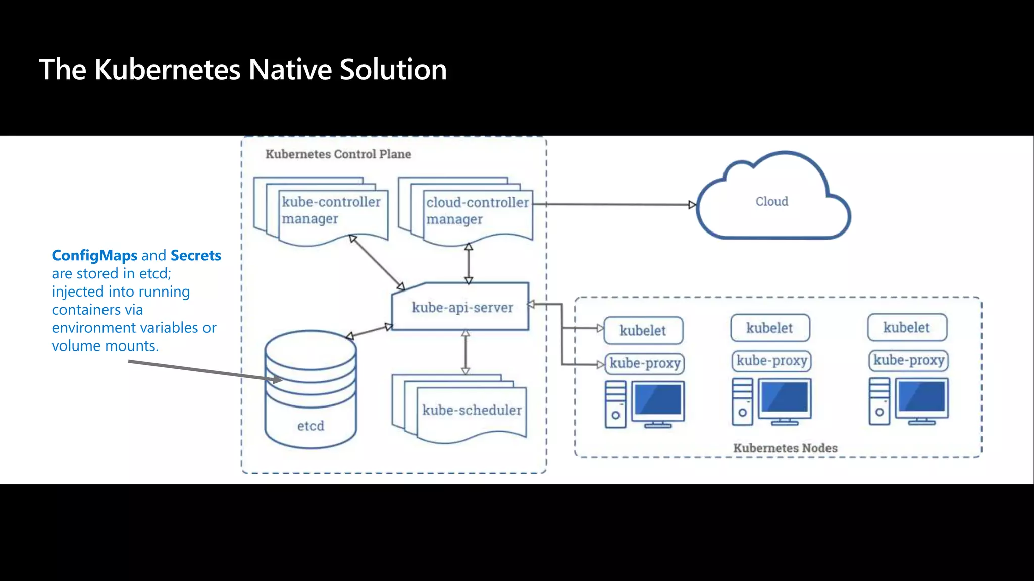 ConfigMaps and Secrets
are stored in etcd;
injected into running
containers via
environment variables or
volume mounts.
 