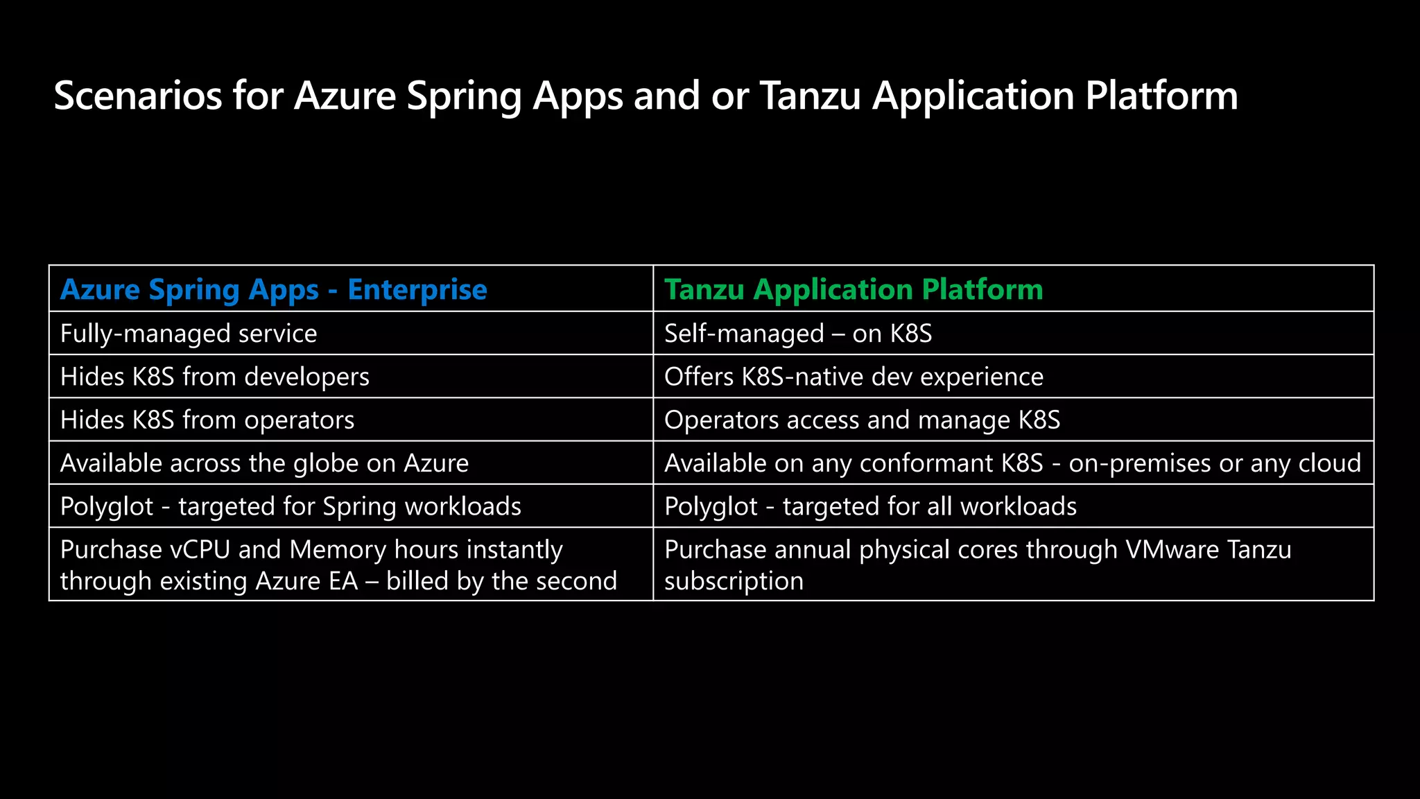Azure Spring Apps - Enterprise Tanzu Application Platform
Fully-managed service Self-managed – on K8S
Hides K8S from developers Offers K8S-native dev experience
Hides K8S from operators Operators access and manage K8S
Available across the globe on Azure Available on any conformant K8S - on-premises or any cloud
Polyglot - targeted for Spring workloads Polyglot - targeted for all workloads
Purchase vCPU and Memory hours instantly
through existing Azure EA – billed by the second
Purchase annual physical cores through VMware Tanzu
subscription
 