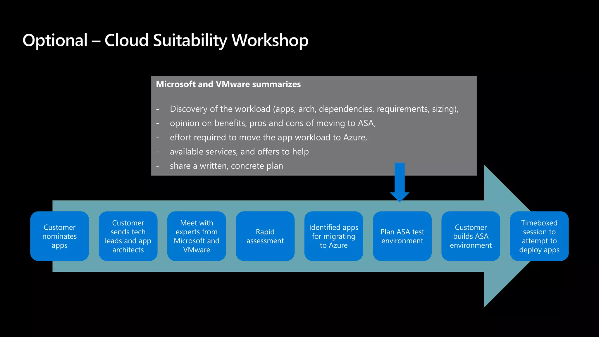 Customer
nominates
apps
Customer
sends tech
leads and app
architects
Meet with
experts from
Microsoft and
VMware
Rapid
assessment
Identified apps
for migrating
to Azure
Plan ASA test
environment
Customer
builds ASA
environment
Timeboxed
session to
attempt to
deploy apps
Microsoft and VMware summarizes
- Discovery of the workload (apps, arch, dependencies, requirements, sizing),
- opinion on benefits, pros and cons of moving to ASA,
- effort required to move the app workload to Azure,
- available services, and offers to help
- share a written, concrete plan
 