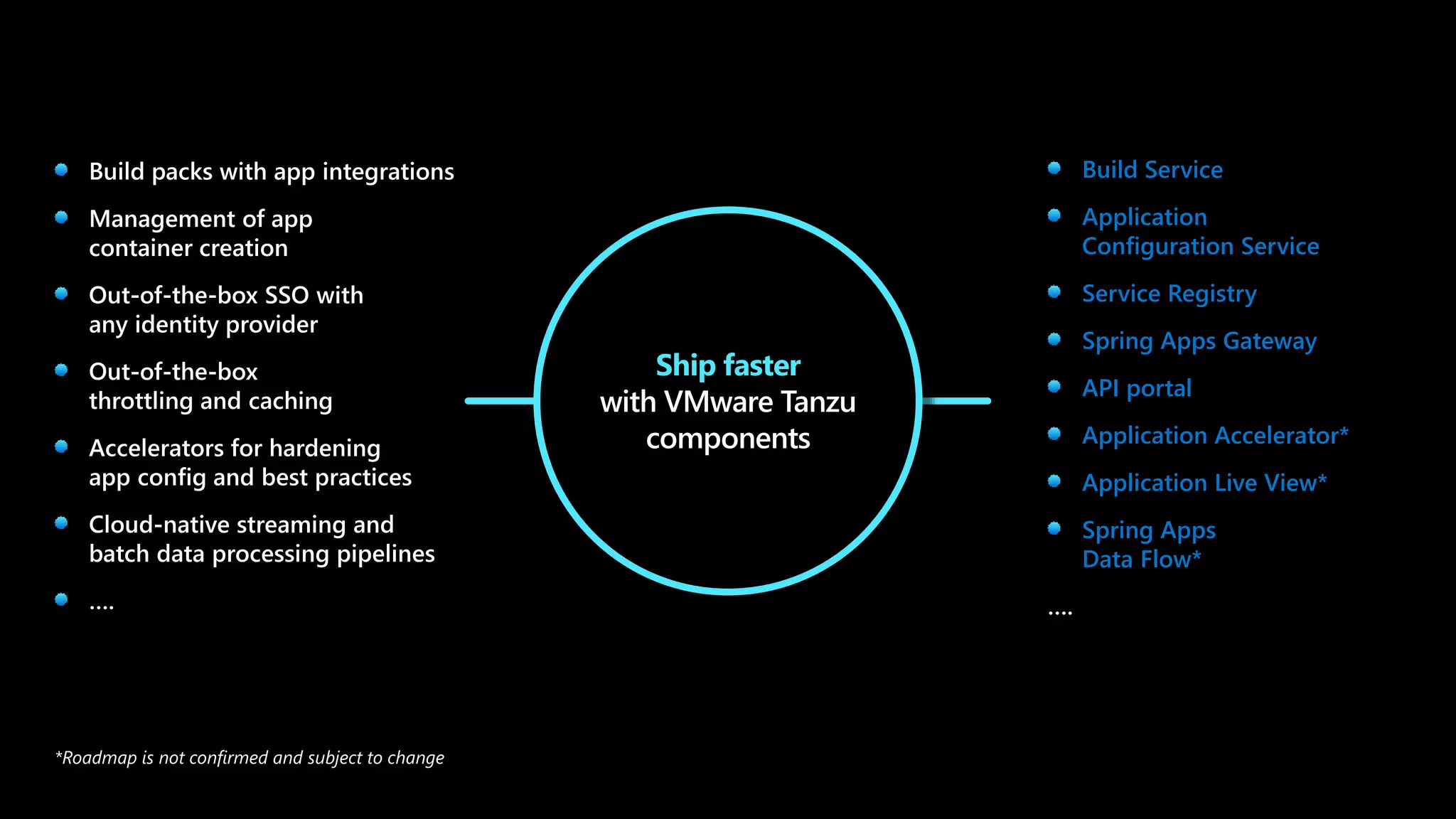 Build Service
Application
Configuration Service
Service Registry
Spring Apps Gateway
API portal
Application Accelerator*
Application Live View*
Spring Apps
Data Flow*
 