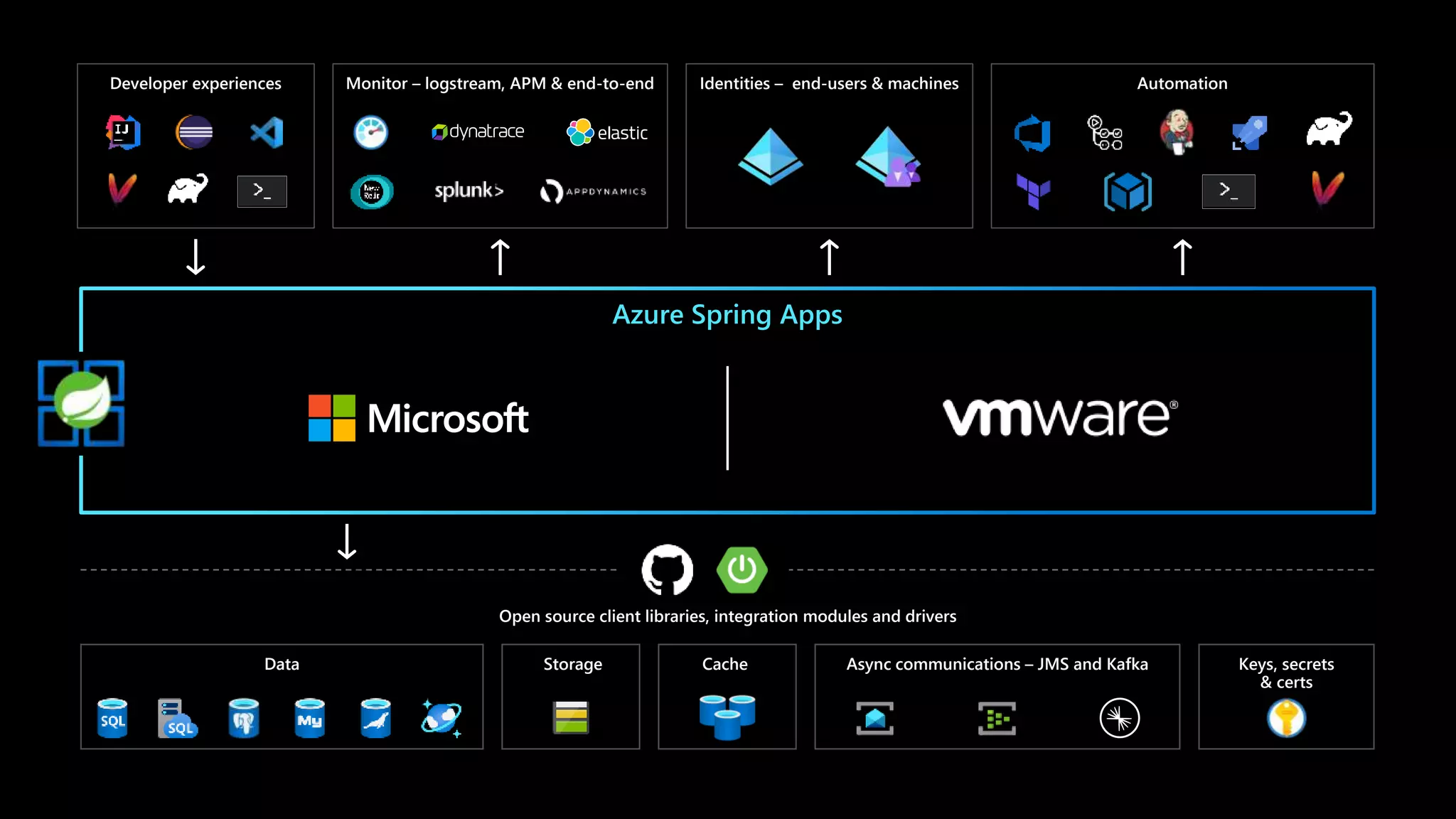 Data Cache Async communications – JMS and Kafka Keys, secrets & certs
Open source client libraries, integration modules and drivers
Storage
Azure Spring Cloud
Monitor – logstream, APM and end-to-end Identities
end-users and machines
Automation
Developer experiences
Spring Boot apps Service runtime
...
App 1 App 2 App 3 App N Agents Build Service Config Server Service Registry Lifecycle Resiliency Logstream Encryption Diagnostics
Domains
Developer experiences Identities – end-users & machines Automation
Data
Open sou
Stor
Monitor – logstream, AP
Developer experiences
Spring Boot apps
...
App 1 App 2 App 3 App N
Monitor – logstream, APM & end-to-end
Azure Spring Apps
Azure Spring Apps
Open source client libraries, integration modules and drivers
Data Storage Cache Async communications – JMS and Kafka Keys, secrets
& certs
 