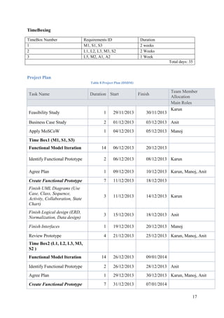 17
TimeBoxing
TimeBox Number Requirements ID Duration
1 M1, S1, S3 2 weeks
2 L1, L2, L3, M3, S2 2 Weeks
3 L5, M2, A1, A2 1 Week
Total days: 35
Project Plan
Table 8 Project Plan (DSDM)
Task Name Duration Start Finish
Team Member
Allocation
Main Roles
Feasibility Study 1 29/11/2013 30/11/2013
Karun
Business Case Study 2 01/12/2013 03/12/2013 Anit
Apply MoSCoW 1 04/12/2013 05/12/2013 Manoj
Time Box1 (M1, S1, S3)
Functional Model Iteration 14 06/12/2013 20/12/2013
Identify Functional Prototype 2 06/12/2013 08/12/2013 Karun
Agree Plan 1 09/12/2013 10/12/2013 Karun, Manoj, Anit
Create Functional Prototype 7 11/12/2013 18/12/2013
Finish UML Diagrams (Use
Case, Class, Sequence,
Activity, Collaboration, State
Chart)
3 11/12/2013 14/12/2013 Karun
Finish Logical design (ERD,
Normalization, Data design)
3 15/12/2013 18/12/2013 Anit
Finish Interfaces 1 19/12/2013 20/12/2013 Manoj
Review Prototype 4 21/12/2013 25/12/2013 Karun, Manoj, Anit
Time Box2 (L1, L2, L3, M3,
S2 )
Functional Model Iteration 14 26/12/2013 09/01/2014
Identify Functional Prototype 2 26/12/2013 28/12/2013 Anit
Agree Plan 1 29/12/2013 30/12/2013 Karun, Manoj, Anit
Create Functional Prototype 7 31/12/2013 07/01/2014
 