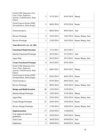 18
Finish UML Diagrams (Use
Case, Class, Sequence,
Activity, Collaboration, State
Chart)
3 31/12/2013 03/01/2014 Manoj
Finish Logical design (ERD,
Normalization, Data design)
3 04/01/2014 07/01/2014 Karun
Finish Interfaces 1 08/01/2014 09/01/2014 Anit
Review Prototype 4 10/01/2014 14/01/2014 Karun, Manoj, Anit
Review Prototype 1 15/01/2014 16/01/2014 Karun, Manoj, Anit
Time Box3 (L5, A1, A2, M2)
Functional Model Iteration 7 17/12/2013 24/12/2013
Identify Functional Prototype 1 26/12/2013 27/12/2013 Anit
Agree Plan 1 28/12/2013 29/12/2013 Karun, Manoj, Anit
Create Functional Prototype 4 30/12/2013 03/01/2014
Finish UML Diagrams (Use
Case, Class, Sequence,
Activity, Collaboration, State
Chart)
1 04/01/2013 05/01/2013 Manoj
Finish Logical design (ERD,
Normalization, Data design)
1 05/01/2014 06/01/2014 Karun
Finish Interfaces 1 07/01/2014 08/01/2014 Anit
Review Prototype 2 08/01/2014 10/01/2014 Karun, Manoj, Anit
Design and Build Iteration 40 12/01/2014 21/02/2014
Identify Design Prototype 9 12/01/2014 21/01/2014 Manoj
Agree Plan 3 22/01/2014 25/01/2014 Karun, Manoj, Anit
Create Design Prototype 21 26/01/2014 16/02/2014 Karun
Review Design Prototype 7 17/02/2014 24/02/2014 Karun, Manoj, Anit
Implementation 17 25/03/2014 11/04/2014
User Approval and User
guidelines
4 25/03/2014 29/03/2014 Manoj
Train Users 4 30/03/2014 03/04/2014 Anit
Implement 2 04/04/2014 06/04/2014 Karun
 
