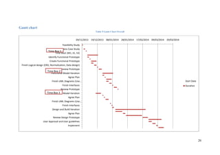 20
Gantt chart
Table 9 Gantt Chart Overall
29/11/2013 19/12/2013 08/01/2014 28/01/2014 17/02/2014 09/03/2014 29/03/2014
Feasibility Study
Business Case Study
Time Box1 (M1, S1, S3)
Identify Functional Prototype
Create Functional Prototype
Finish Logical design (ERD, Normalization, Data design)
Review Prototype
Functional Model Iteration
Agree Plan
Finish UML Diagrams (Use…
Finish Interfaces
Review Prototype
Functional Model Iteration
Agree Plan
Finish UML Diagrams (Use…
Finish Interfaces
Design and Build Iteration
Agree Plan
Review Design Prototype
User Approval and User guidelines
Implement
Start Date
Duration
Time Box 2
Time Box 3
Time Box 2
Time Box 3
Time Box 1
 