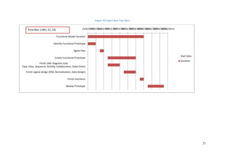 21
Figure 10 Gantt Chart Time Box1
12/6/201312/8/201312/10/201312/12/201312/14/201312/16/201312/18/201312/20/201312/22/201312/24/201312/26/2013
Functional Model Iteration
Identify Functional Prototype
Agree Plan
Create Functional Prototype
Finish UML Diagrams (Use
Case, Class, Sequence, Activity, Collaboration, State Chart)
Finish Logical design (ERD, Normalization, Data design)
Finish Interfaces
Review Prototype
Start Date
Duration
Time Box 1 (M1, S1, S3)
 